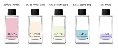 different concentrations of cologne.